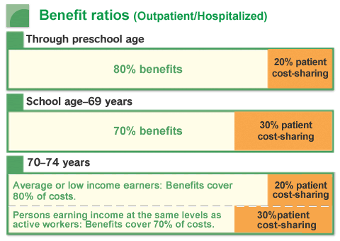Benefits ratios - Illustration