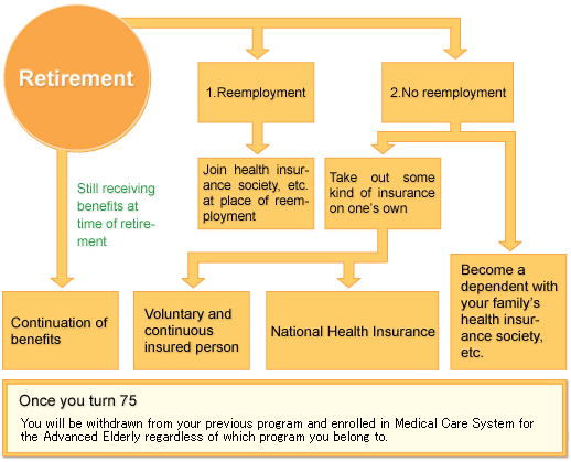 Medical insurance after you retire - Illustration