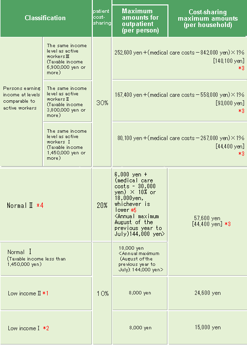Cost-sharing maximum amounts for the elderly