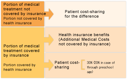 Treatment partly at their own expense - Illustration