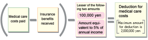 Deduction for medical care costs|Illustration