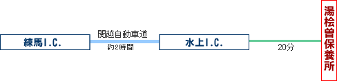 湯桧曽 交通のご案内
